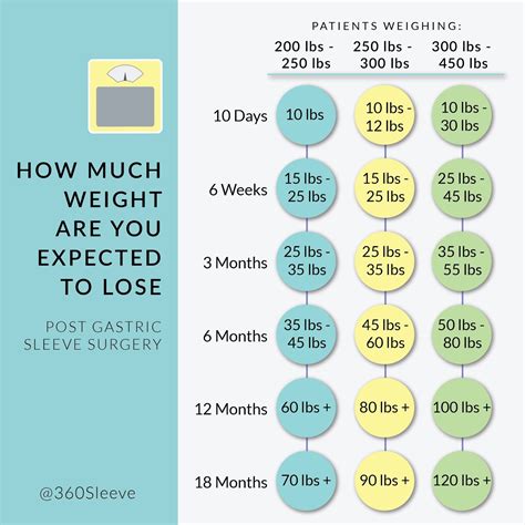  how much weight for weight loss surgery